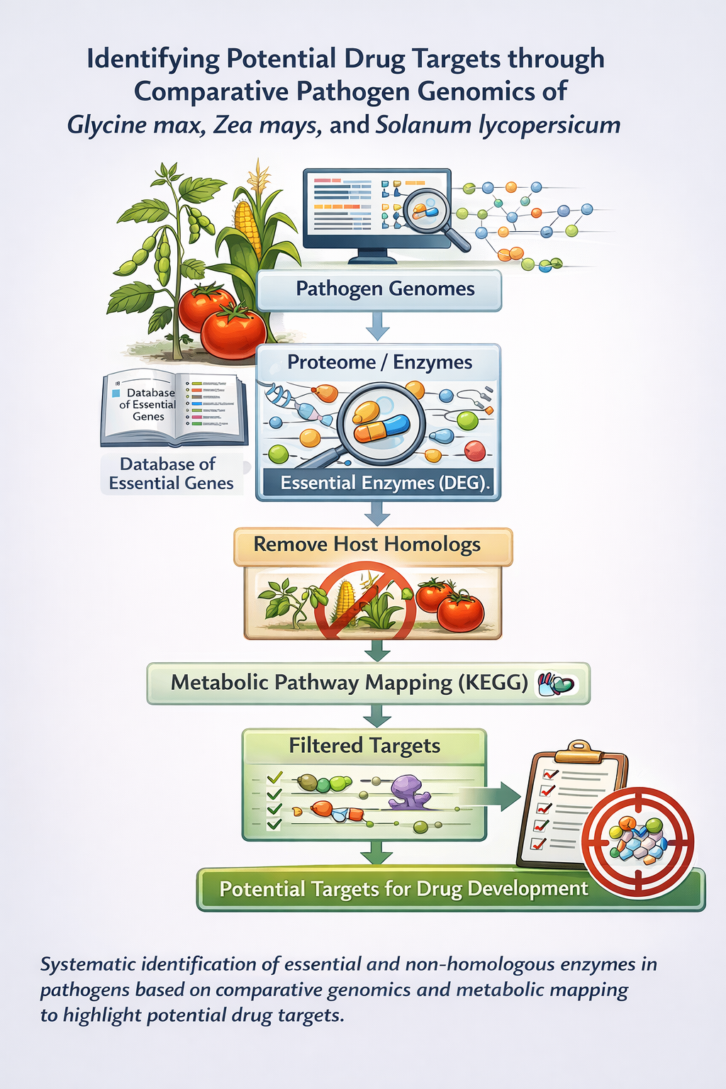 Figura ilustrativa do artigo sobre identificação de enzimas essenciais e análogas em patógenos de culturas agrícolas